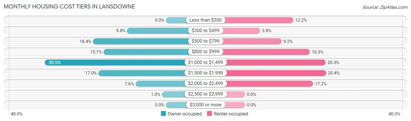 Monthly Housing Cost Tiers in Lansdowne