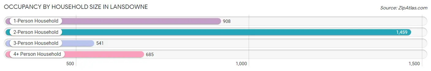 Occupancy by Household Size in Lansdowne