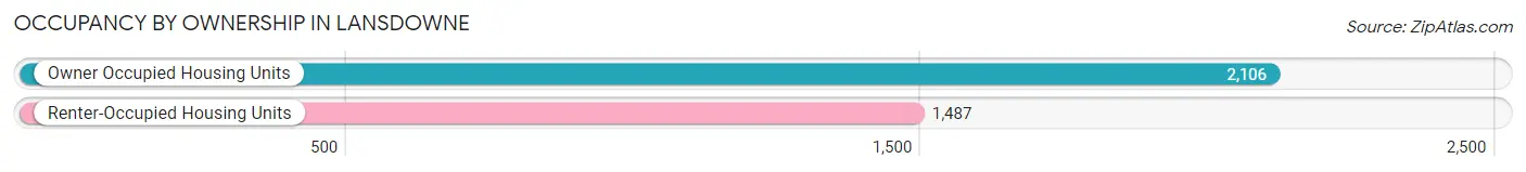 Occupancy by Ownership in Lansdowne