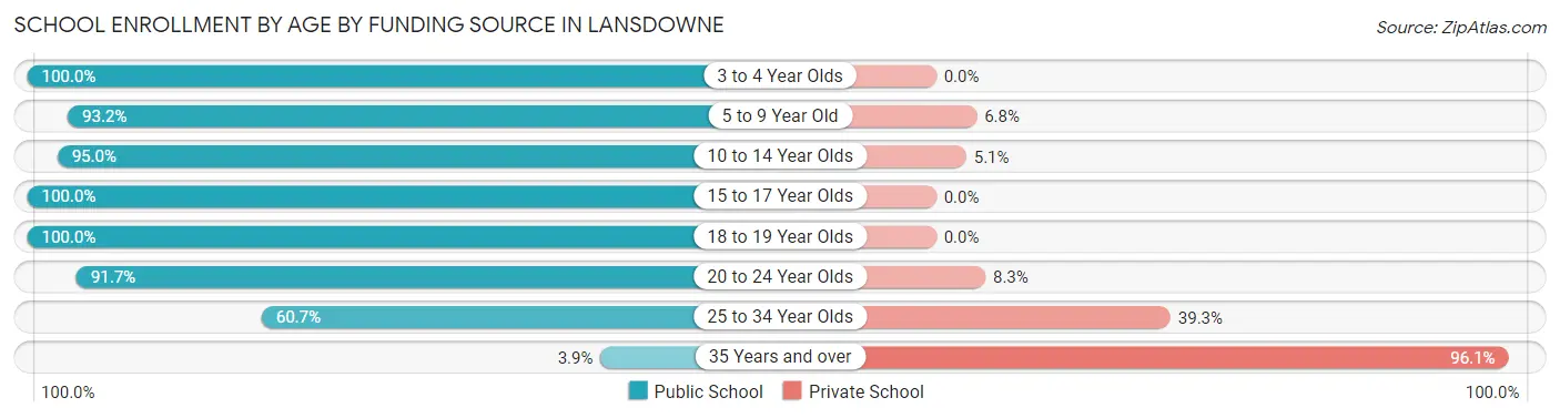 School Enrollment by Age by Funding Source in Lansdowne