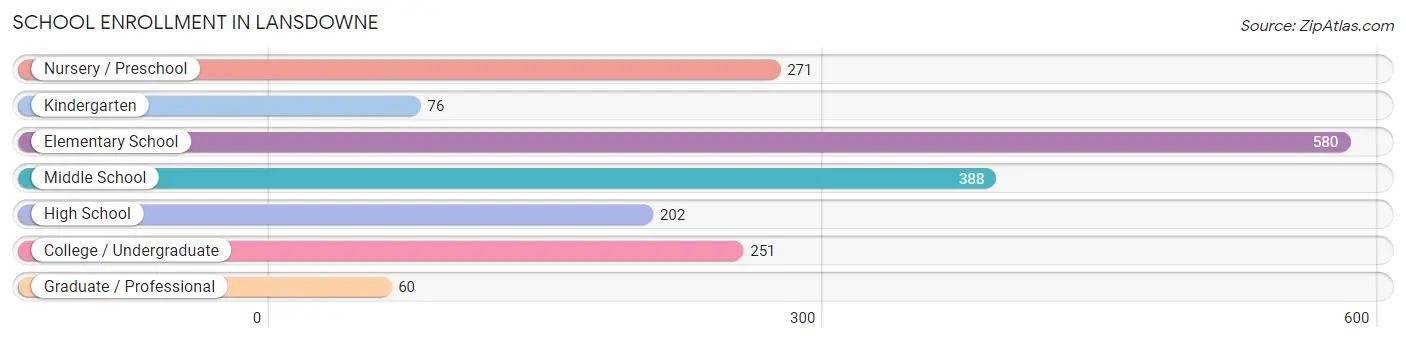 School Enrollment in Lansdowne