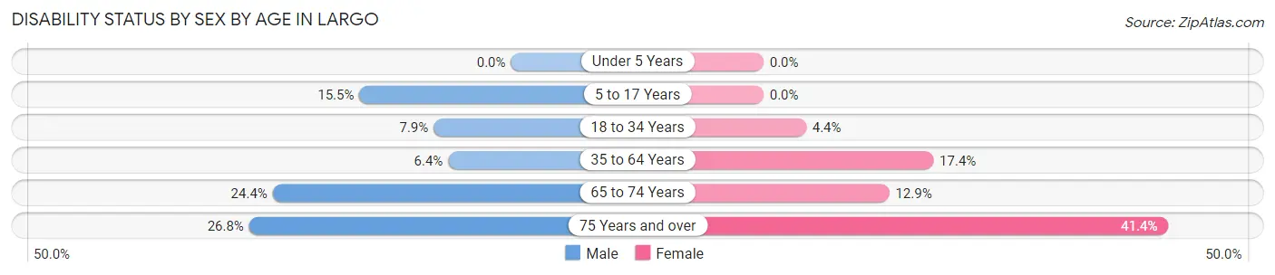 Disability Status by Sex by Age in Largo