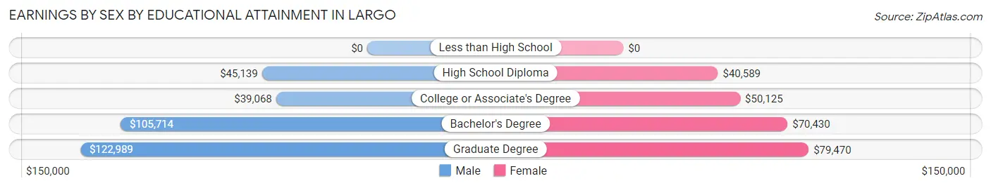 Earnings by Sex by Educational Attainment in Largo