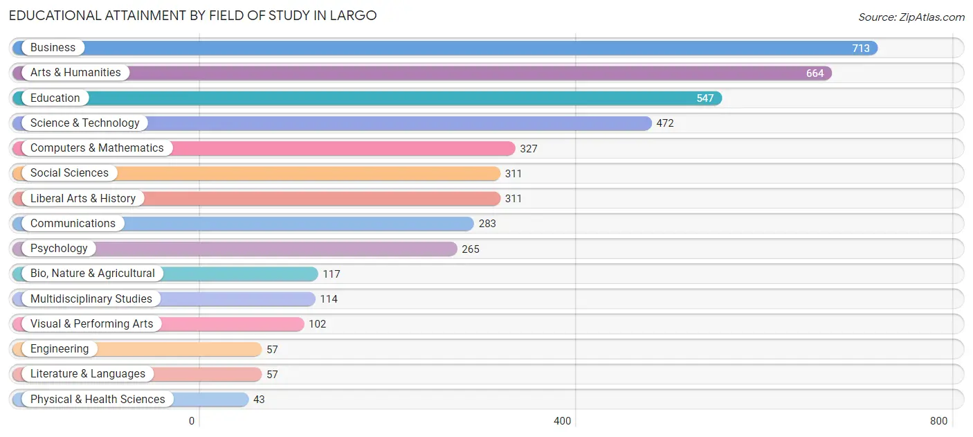 Educational Attainment by Field of Study in Largo