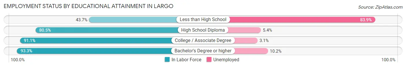 Employment Status by Educational Attainment in Largo