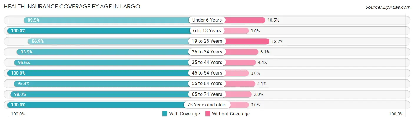 Health Insurance Coverage by Age in Largo