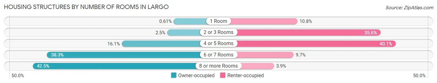 Housing Structures by Number of Rooms in Largo
