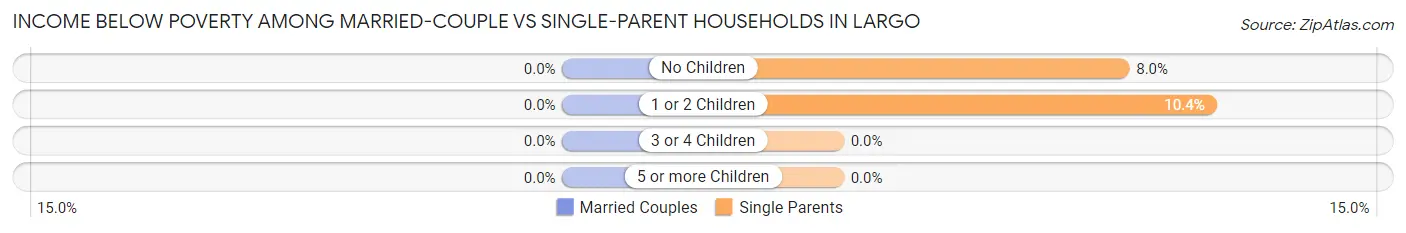 Income Below Poverty Among Married-Couple vs Single-Parent Households in Largo