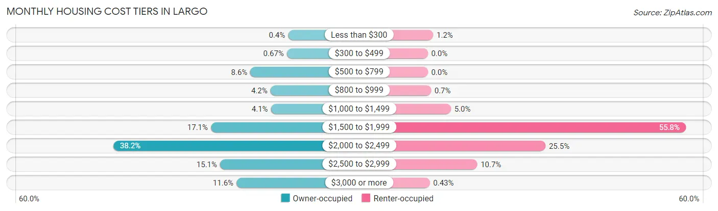 Monthly Housing Cost Tiers in Largo