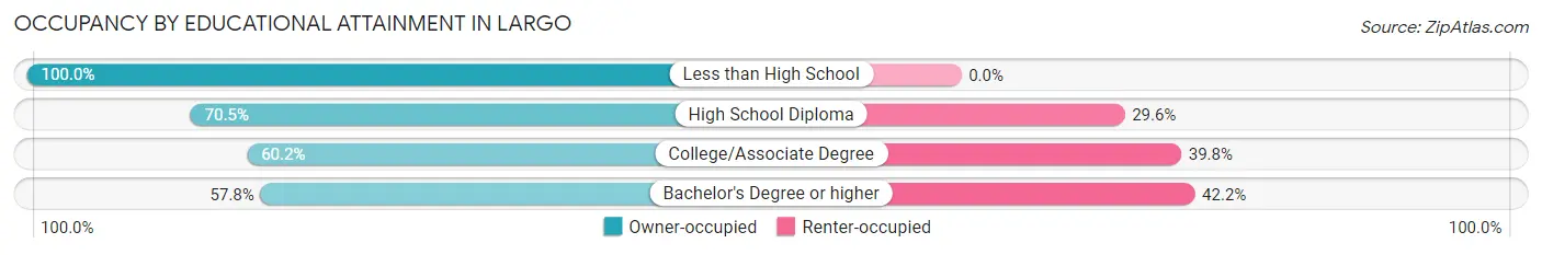 Occupancy by Educational Attainment in Largo