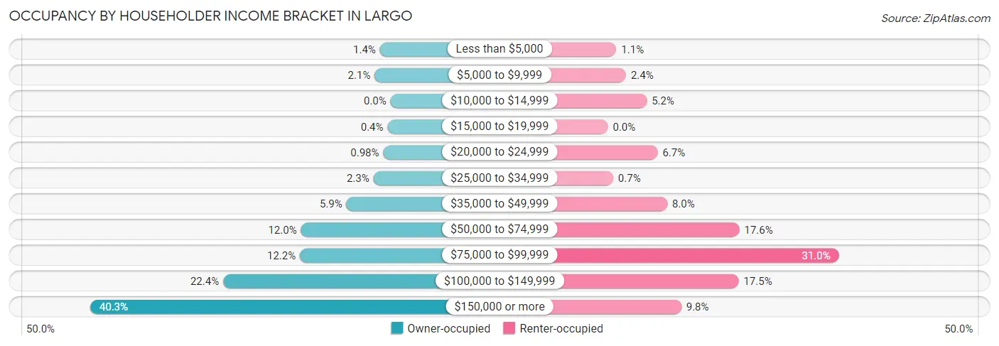 Occupancy by Householder Income Bracket in Largo