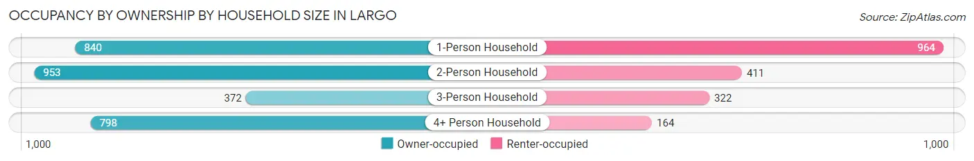 Occupancy by Ownership by Household Size in Largo