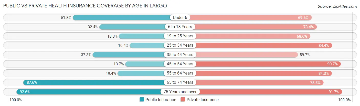 Public vs Private Health Insurance Coverage by Age in Largo