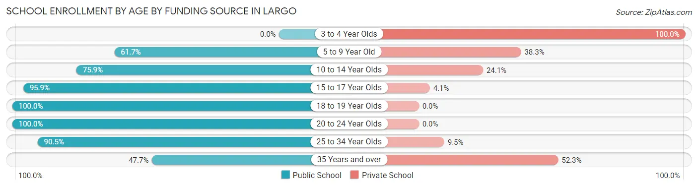 School Enrollment by Age by Funding Source in Largo