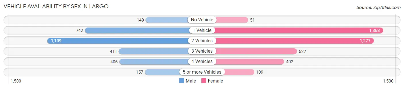 Vehicle Availability by Sex in Largo