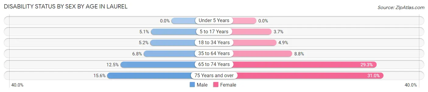 Disability Status by Sex by Age in Laurel