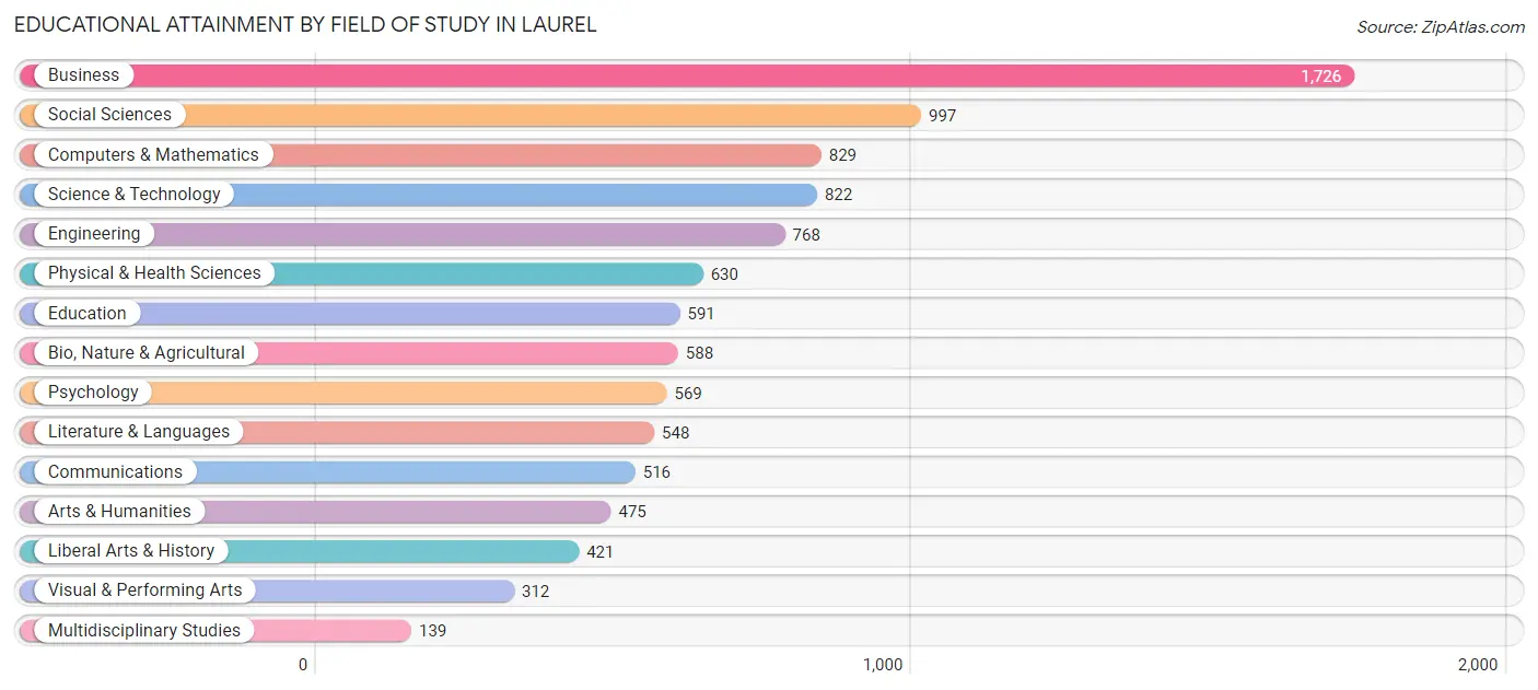 Educational Attainment by Field of Study in Laurel