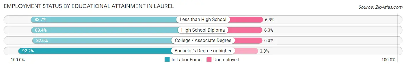 Employment Status by Educational Attainment in Laurel