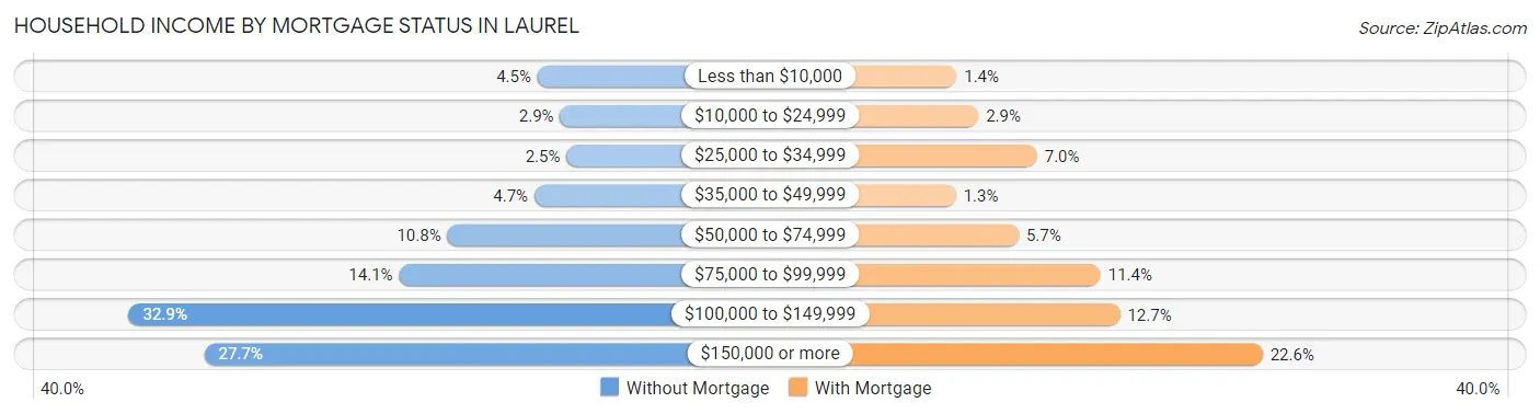 Household Income by Mortgage Status in Laurel