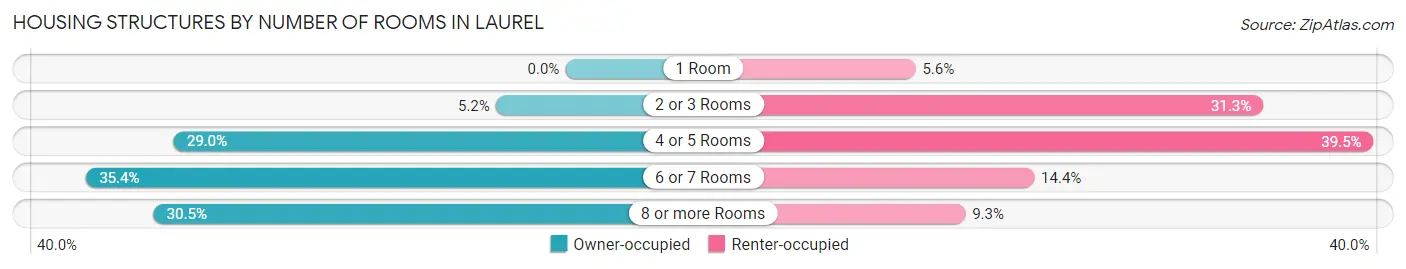 Housing Structures by Number of Rooms in Laurel