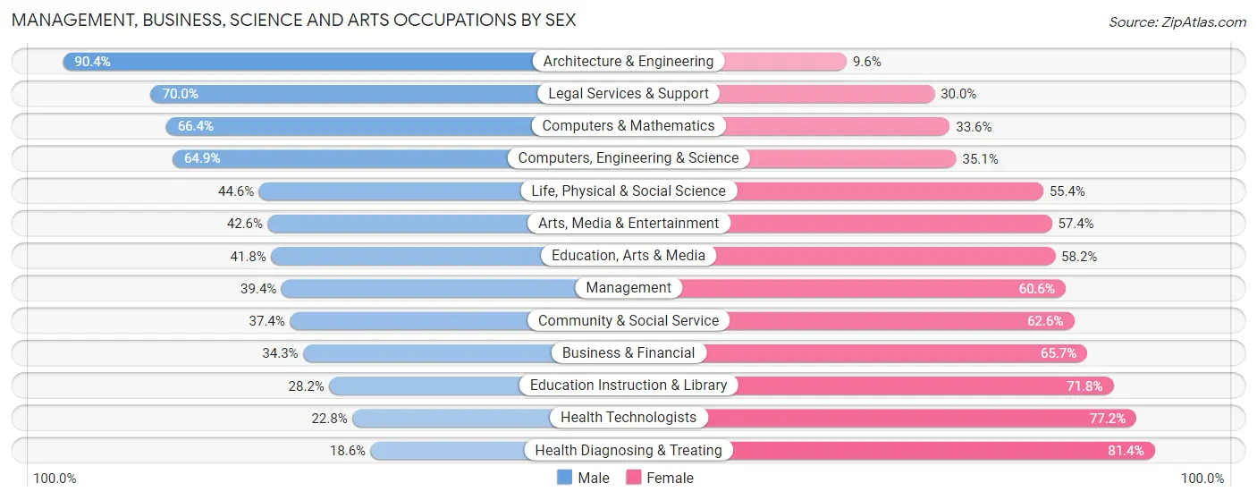 Management, Business, Science and Arts Occupations by Sex in Laurel