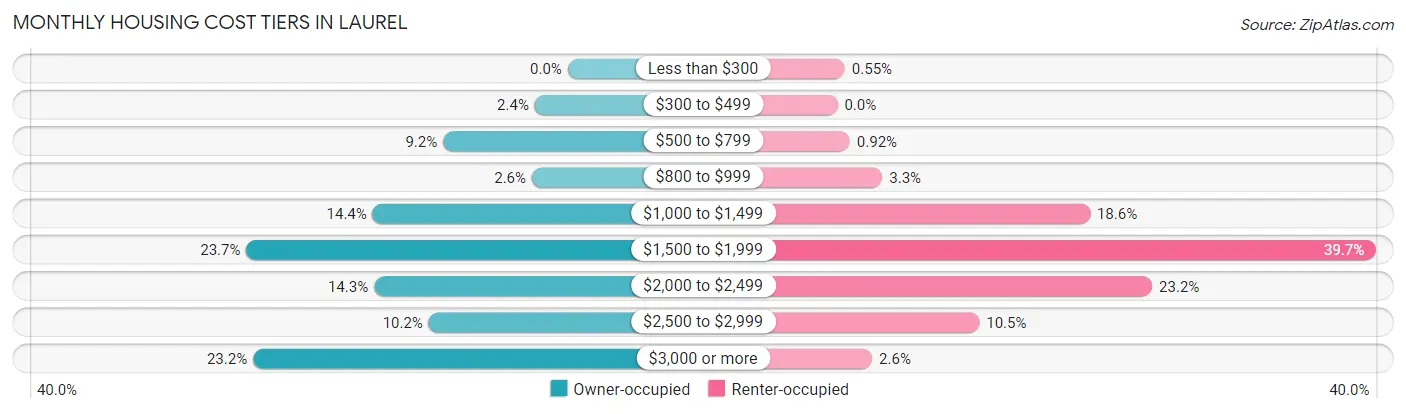Monthly Housing Cost Tiers in Laurel