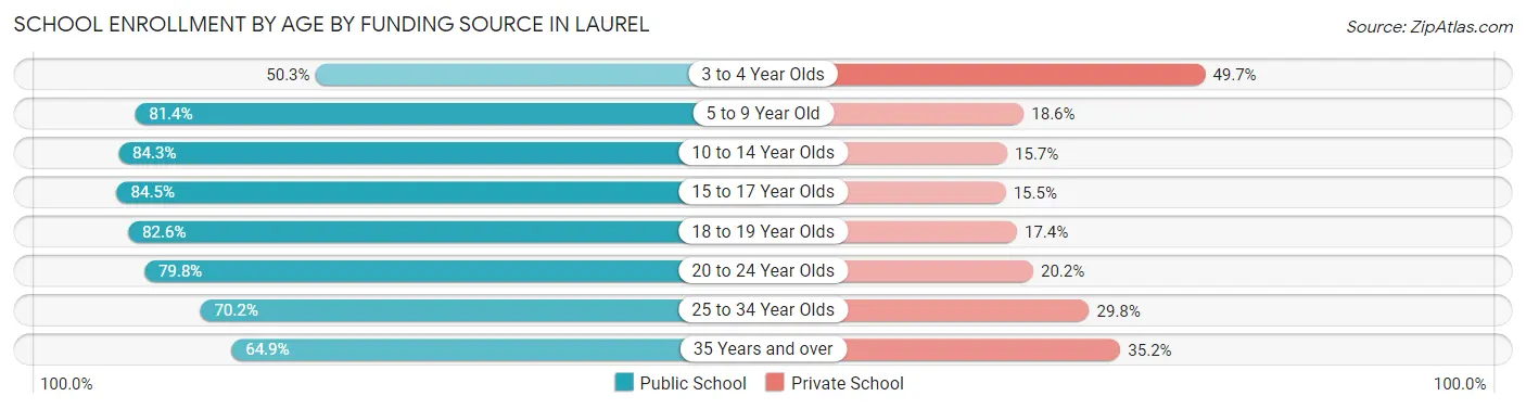 School Enrollment by Age by Funding Source in Laurel