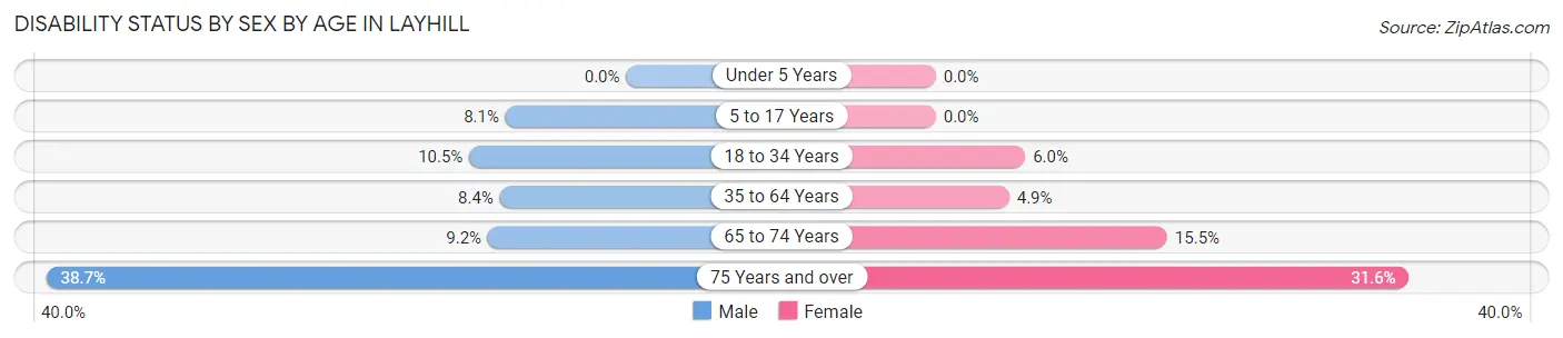 Disability Status by Sex by Age in Layhill