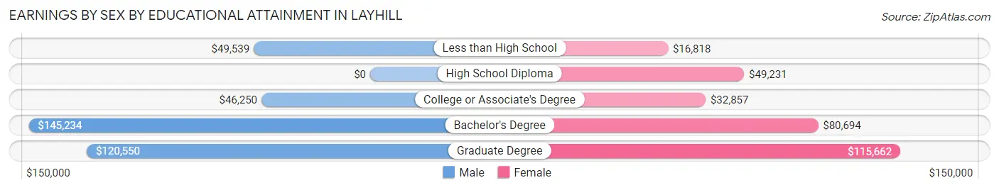 Earnings by Sex by Educational Attainment in Layhill