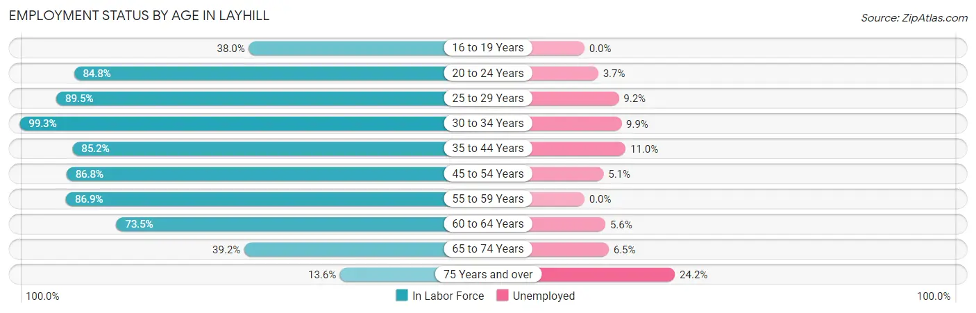 Employment Status by Age in Layhill