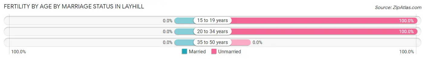 Female Fertility by Age by Marriage Status in Layhill