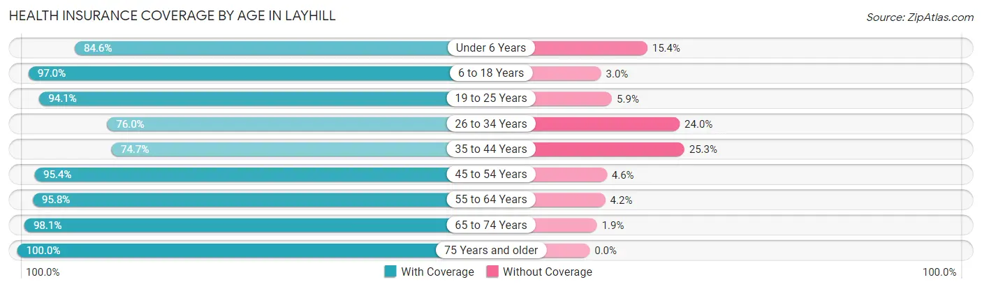 Health Insurance Coverage by Age in Layhill