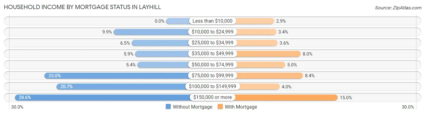 Household Income by Mortgage Status in Layhill