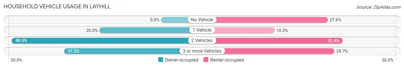 Household Vehicle Usage in Layhill