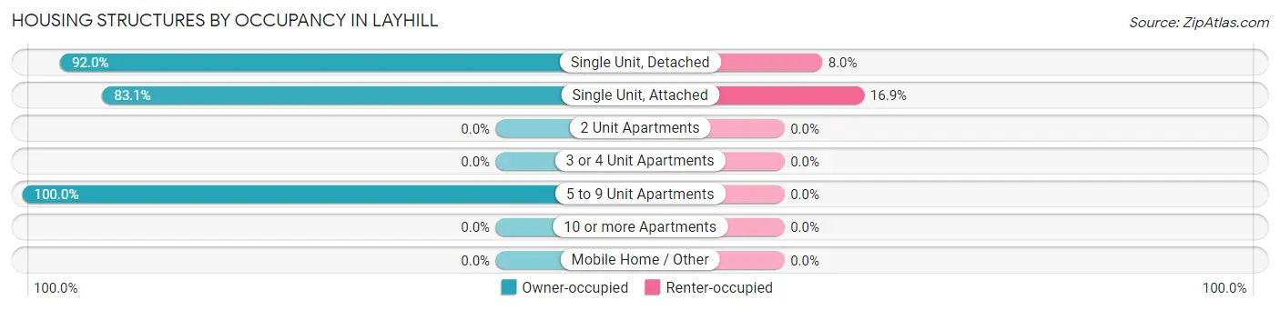 Housing Structures by Occupancy in Layhill