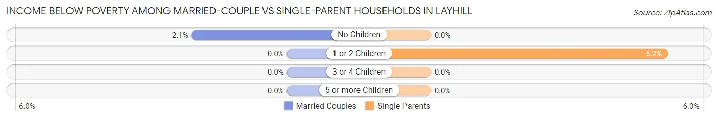 Income Below Poverty Among Married-Couple vs Single-Parent Households in Layhill