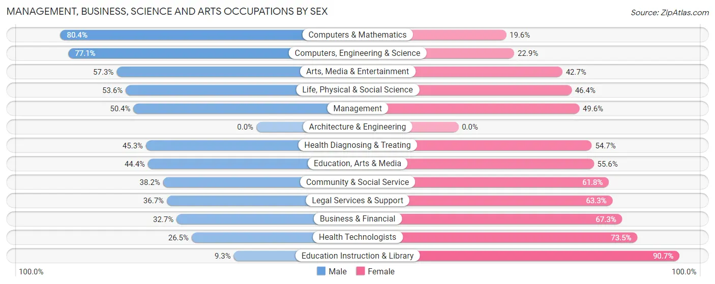 Management, Business, Science and Arts Occupations by Sex in Layhill