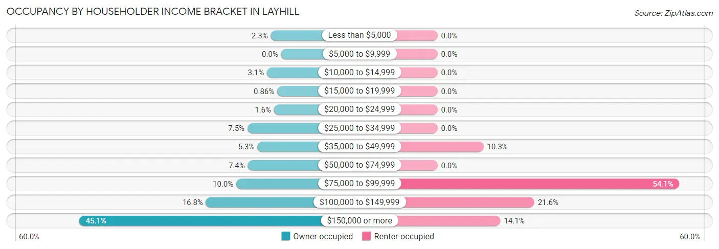 Occupancy by Householder Income Bracket in Layhill