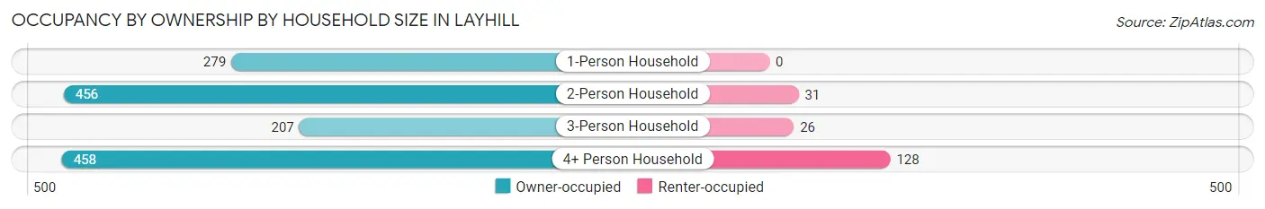 Occupancy by Ownership by Household Size in Layhill