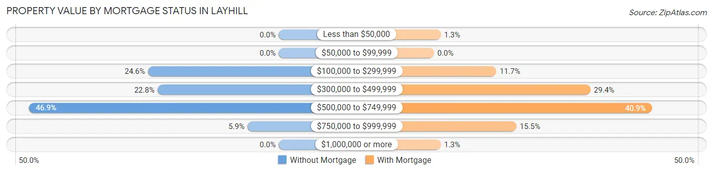 Property Value by Mortgage Status in Layhill