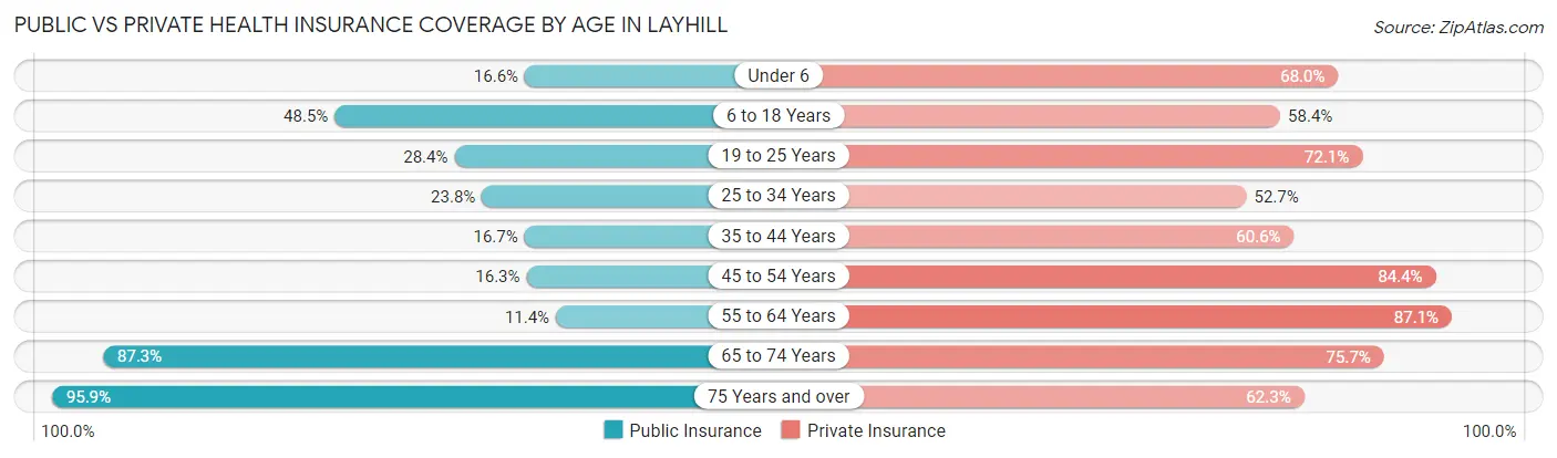 Public vs Private Health Insurance Coverage by Age in Layhill