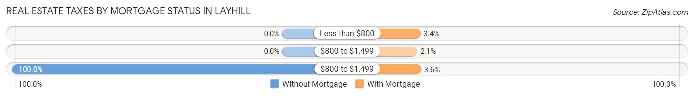 Real Estate Taxes by Mortgage Status in Layhill