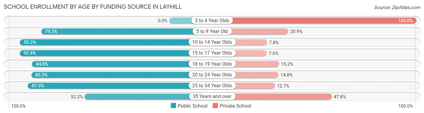 School Enrollment by Age by Funding Source in Layhill