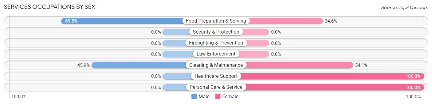 Services Occupations by Sex in Layhill