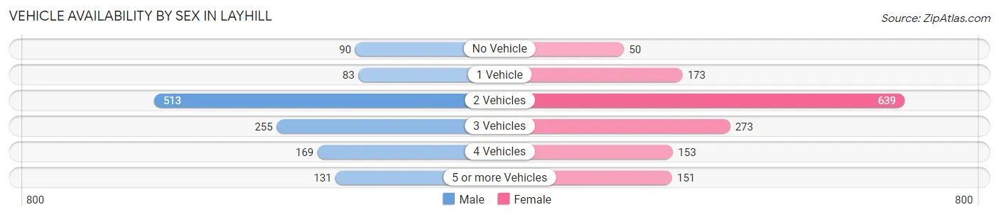 Vehicle Availability by Sex in Layhill