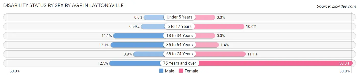 Disability Status by Sex by Age in Laytonsville