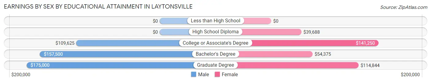 Earnings by Sex by Educational Attainment in Laytonsville
