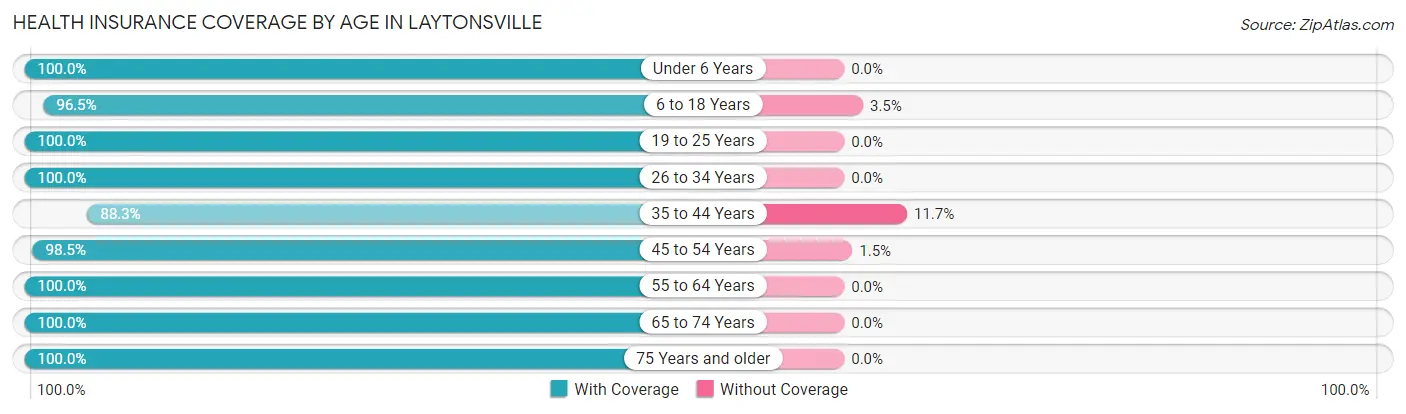 Health Insurance Coverage by Age in Laytonsville