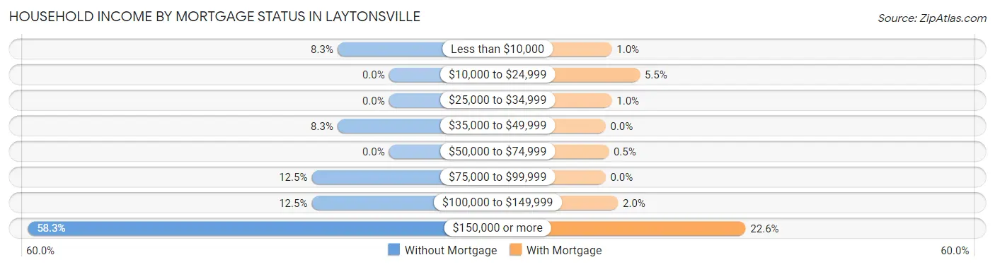 Household Income by Mortgage Status in Laytonsville