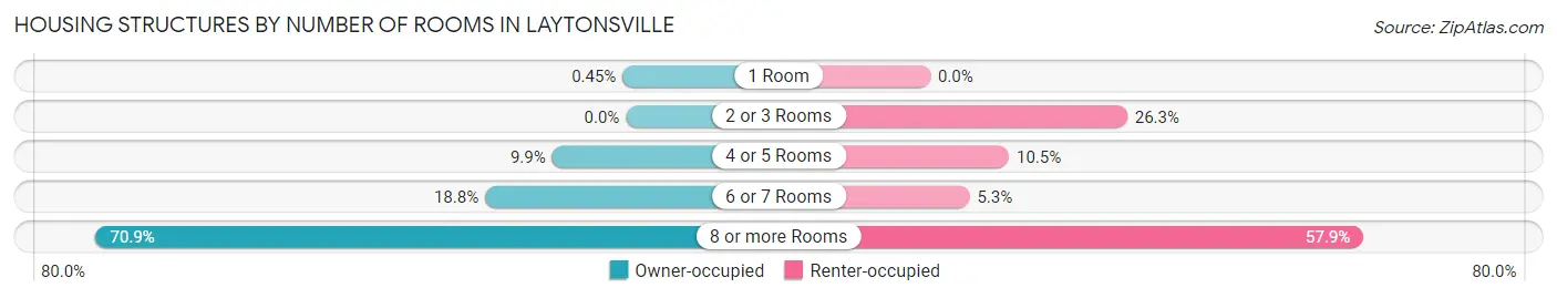 Housing Structures by Number of Rooms in Laytonsville